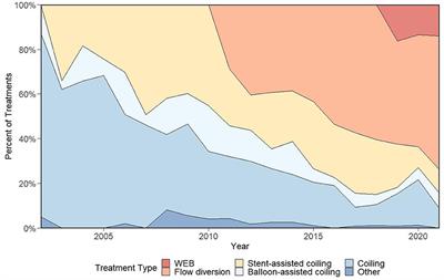 A review of technological innovations leading to modern endovascular brain aneurysm treatment